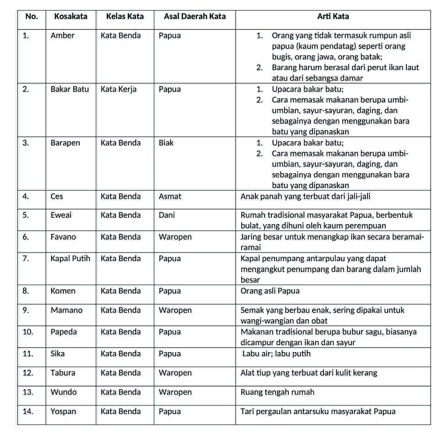 Bahasa Daerah Papua, KBBI, KPU Nduga
